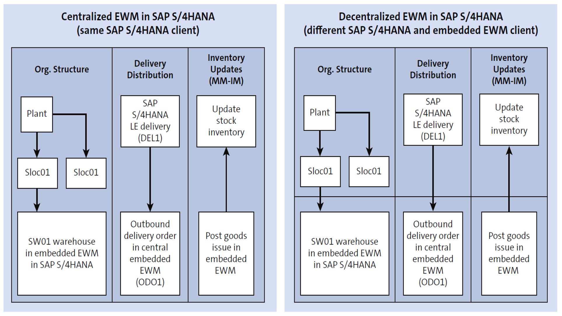 An Overview Of EWM With SAP S 4HANA Embedded Decentralized And Stock 