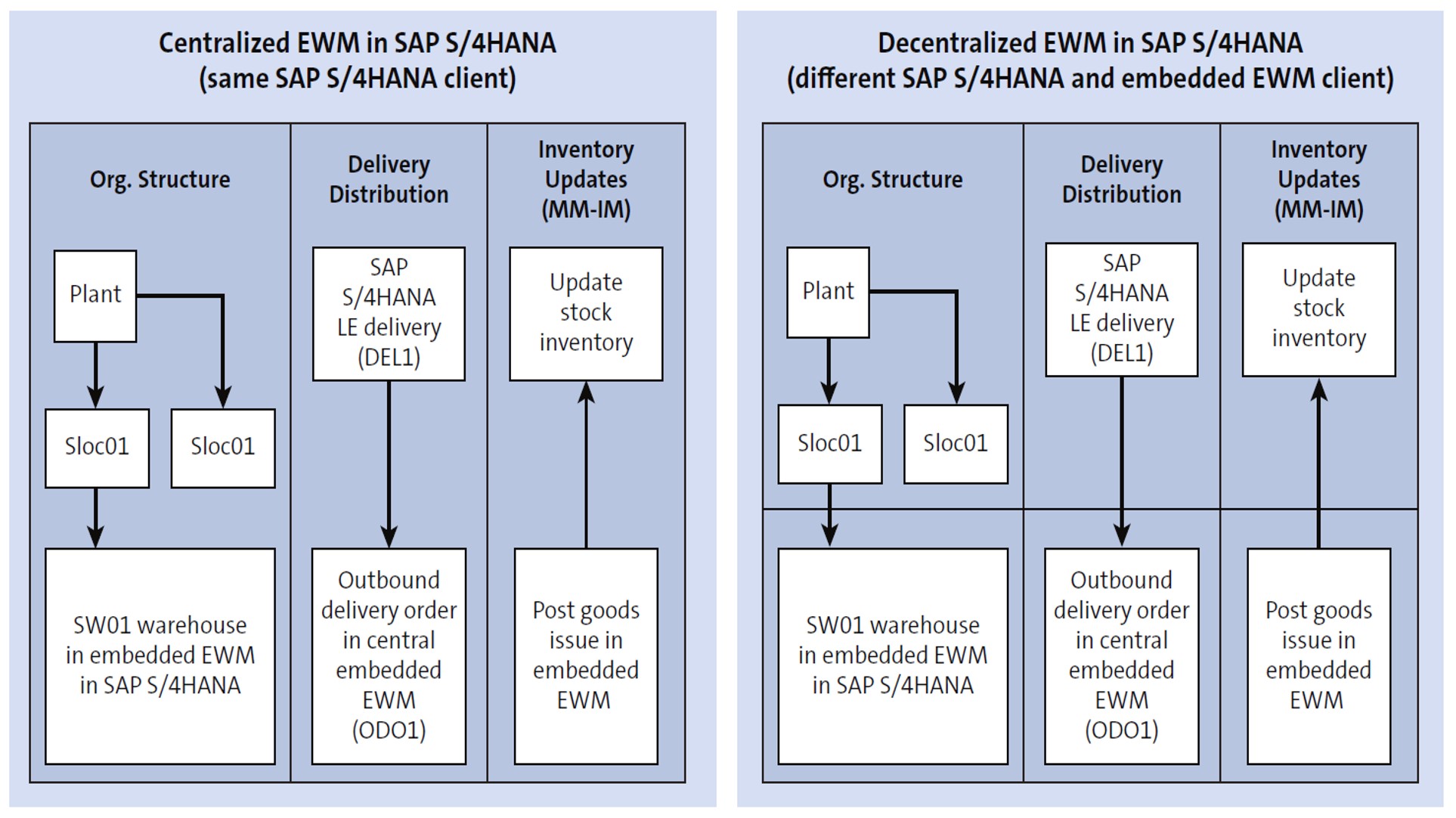 An Overview Of Ewm With Sap S4hana Embedded Decentralized And Stock 3929