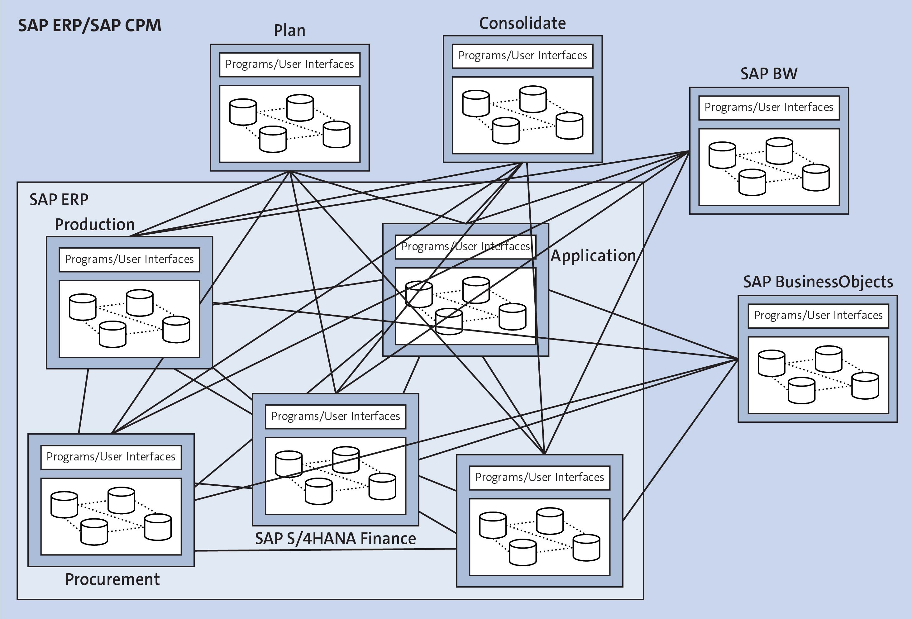 SAP ERP/CPM