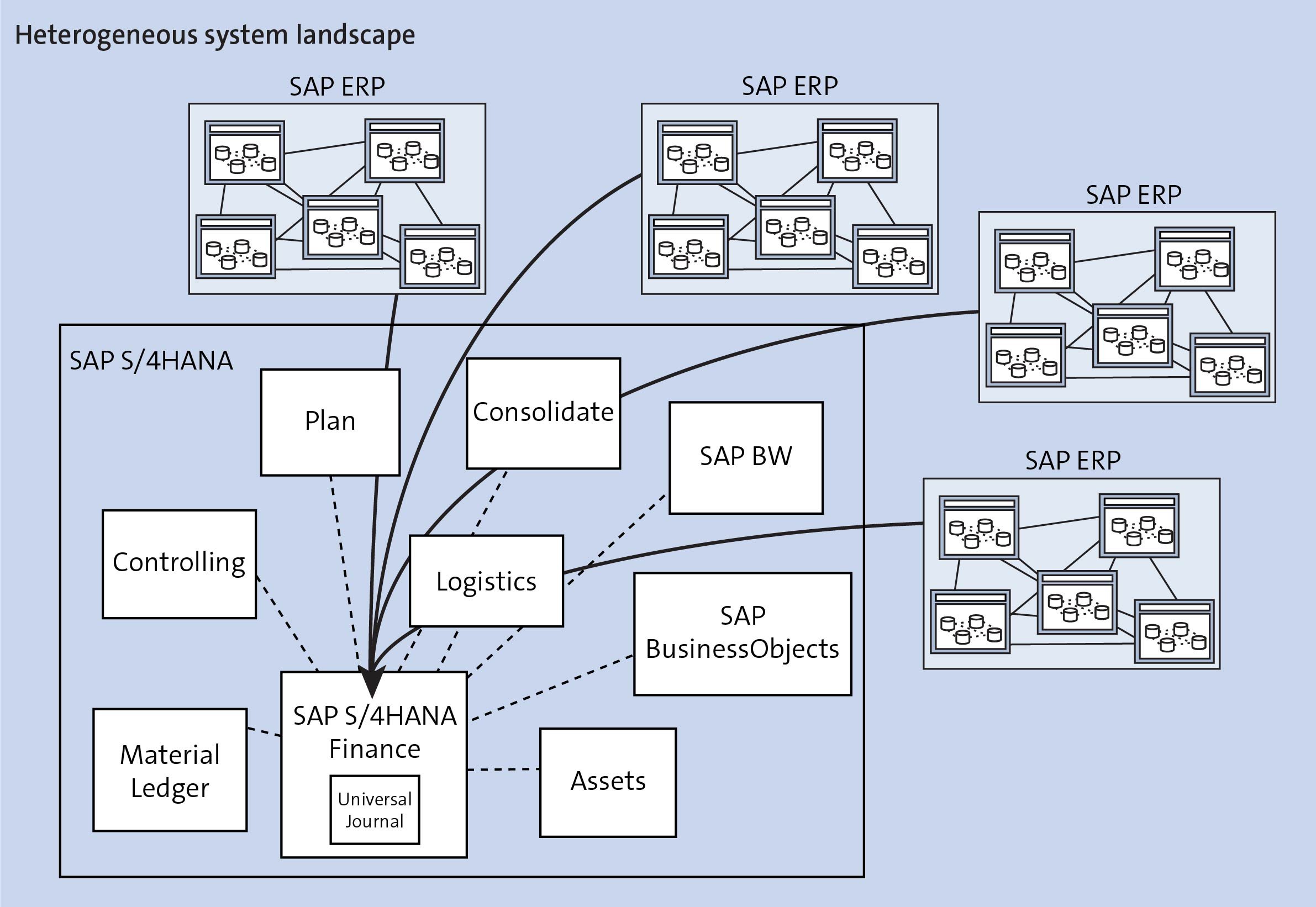 Heterogeneous System Landscape