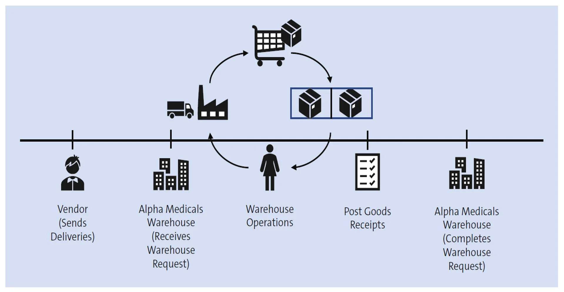 Consolidation with SAP BPC