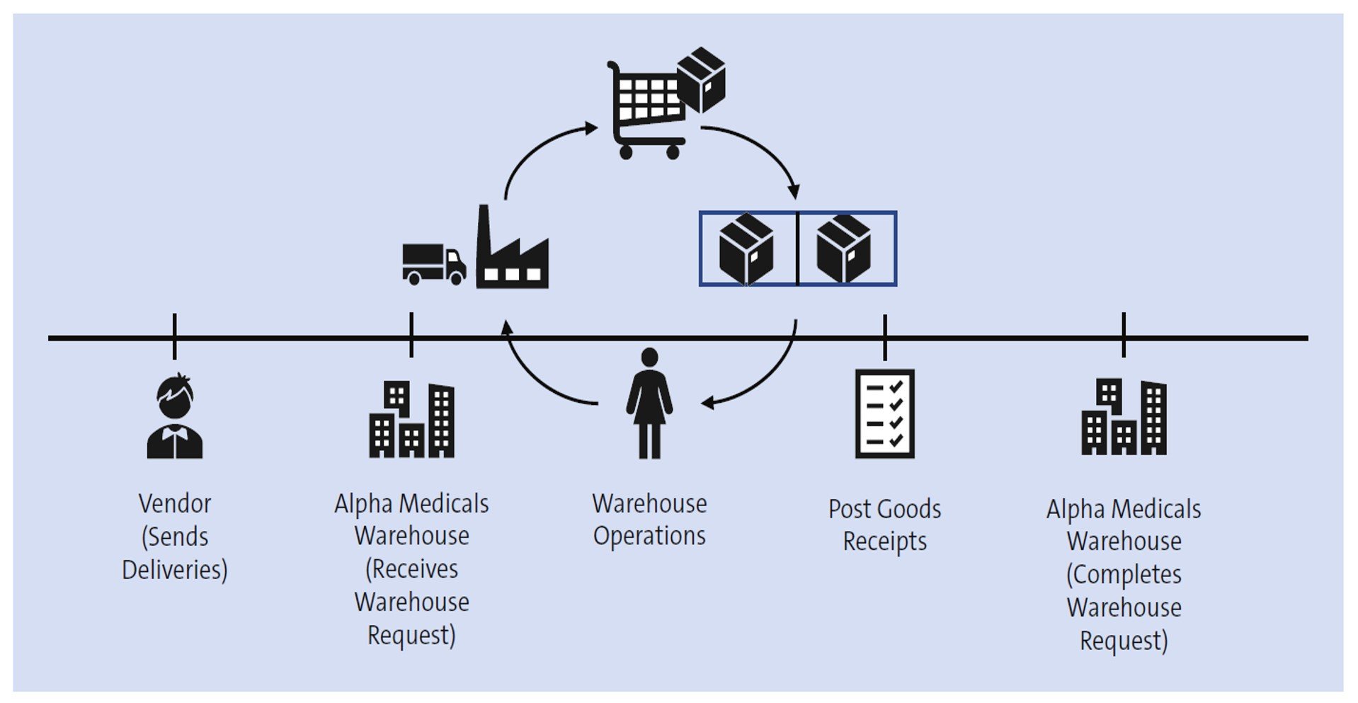 sap movement type to issue goods to internal order