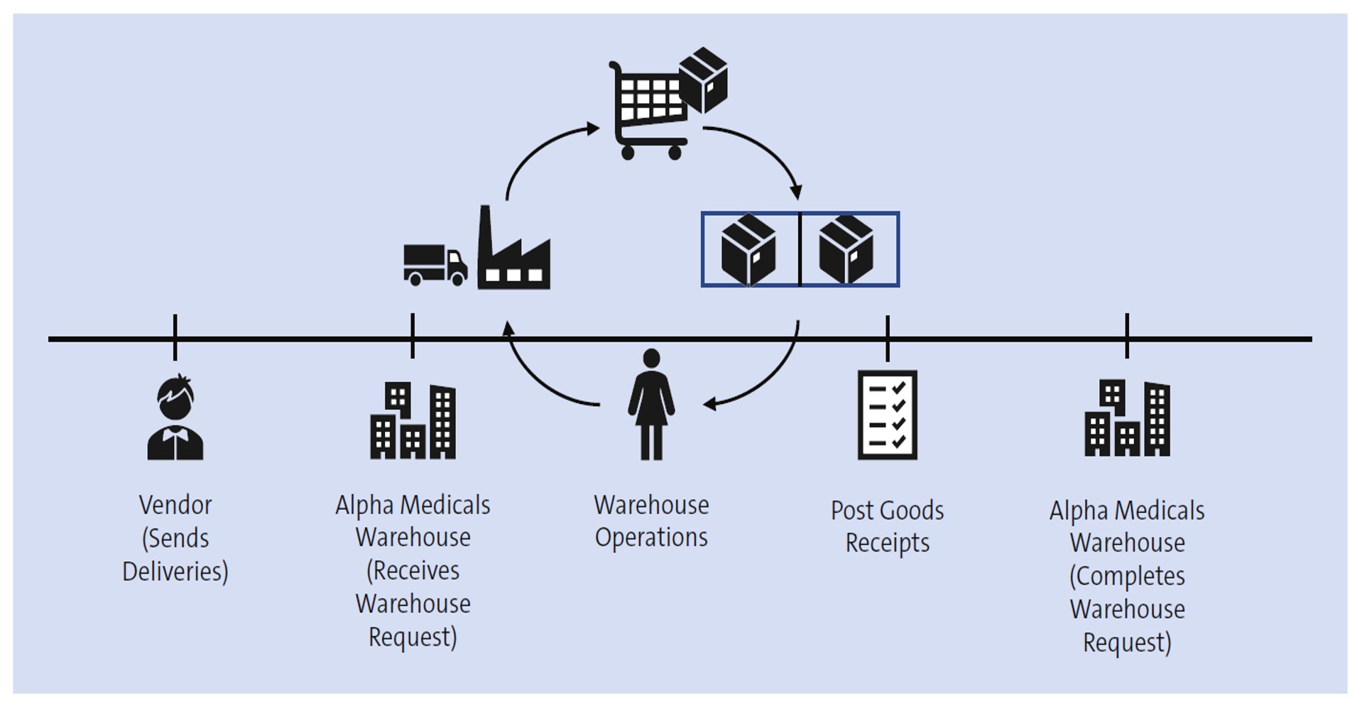 Goods Flow Example