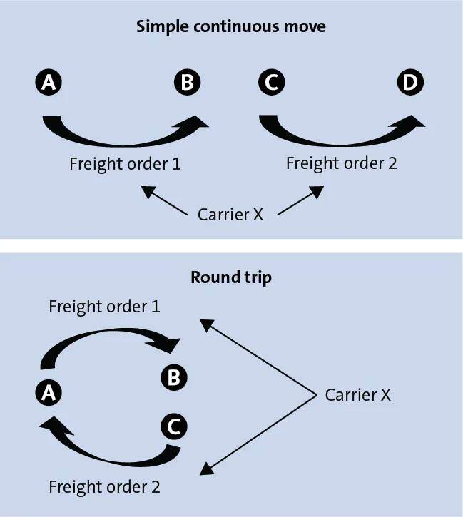 Simple Continuous Move and Round Trip