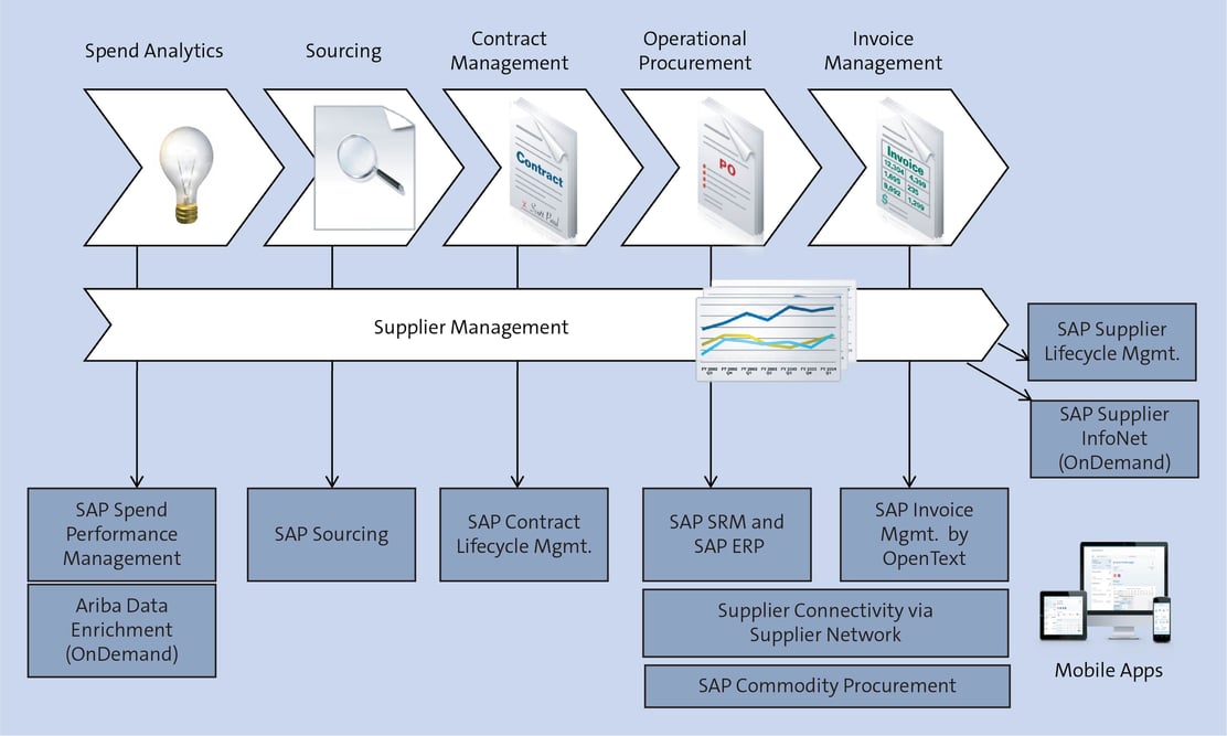 Supplier Management Flow