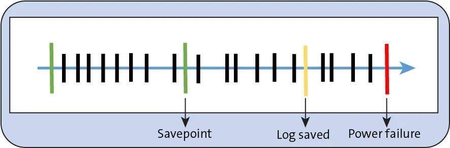 SAP HANA Savepoints