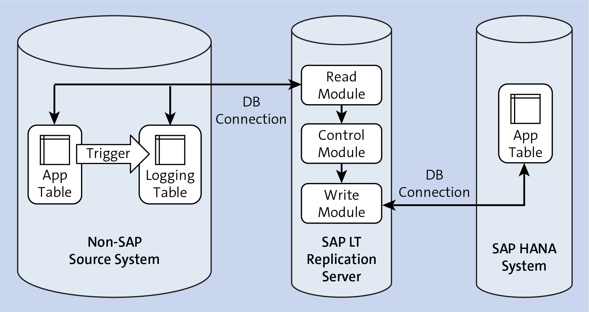 Separate Server with Non-ABAP System