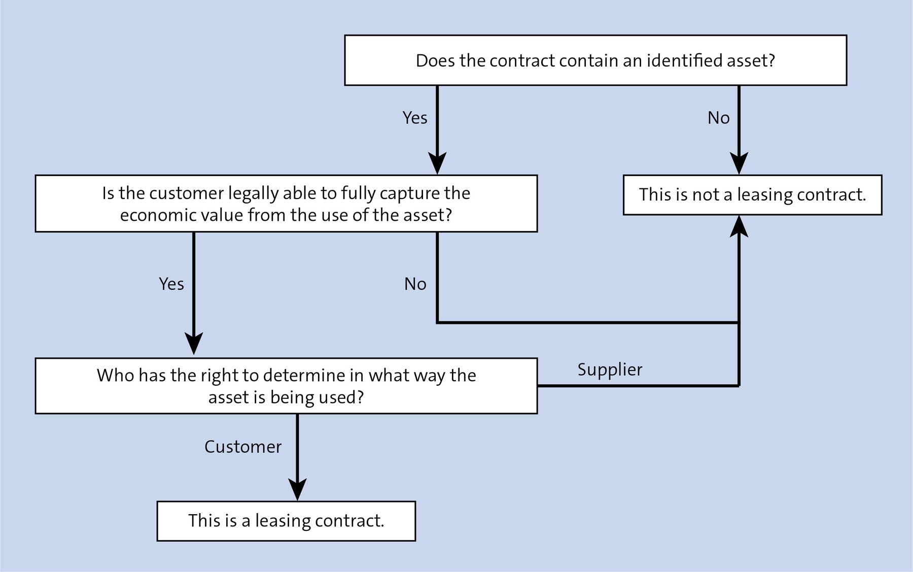 IFRS 16 Terminology for SAP Users What is a Lease Contract?