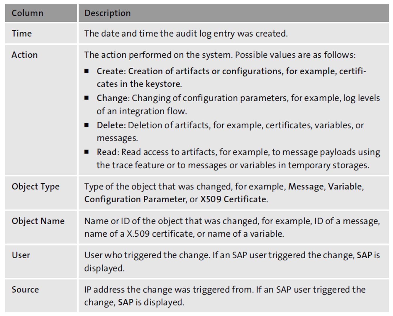 SAP Cloud Platform Integration Audit Log