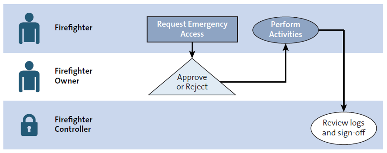 Emergency Access Management with SAP GRC