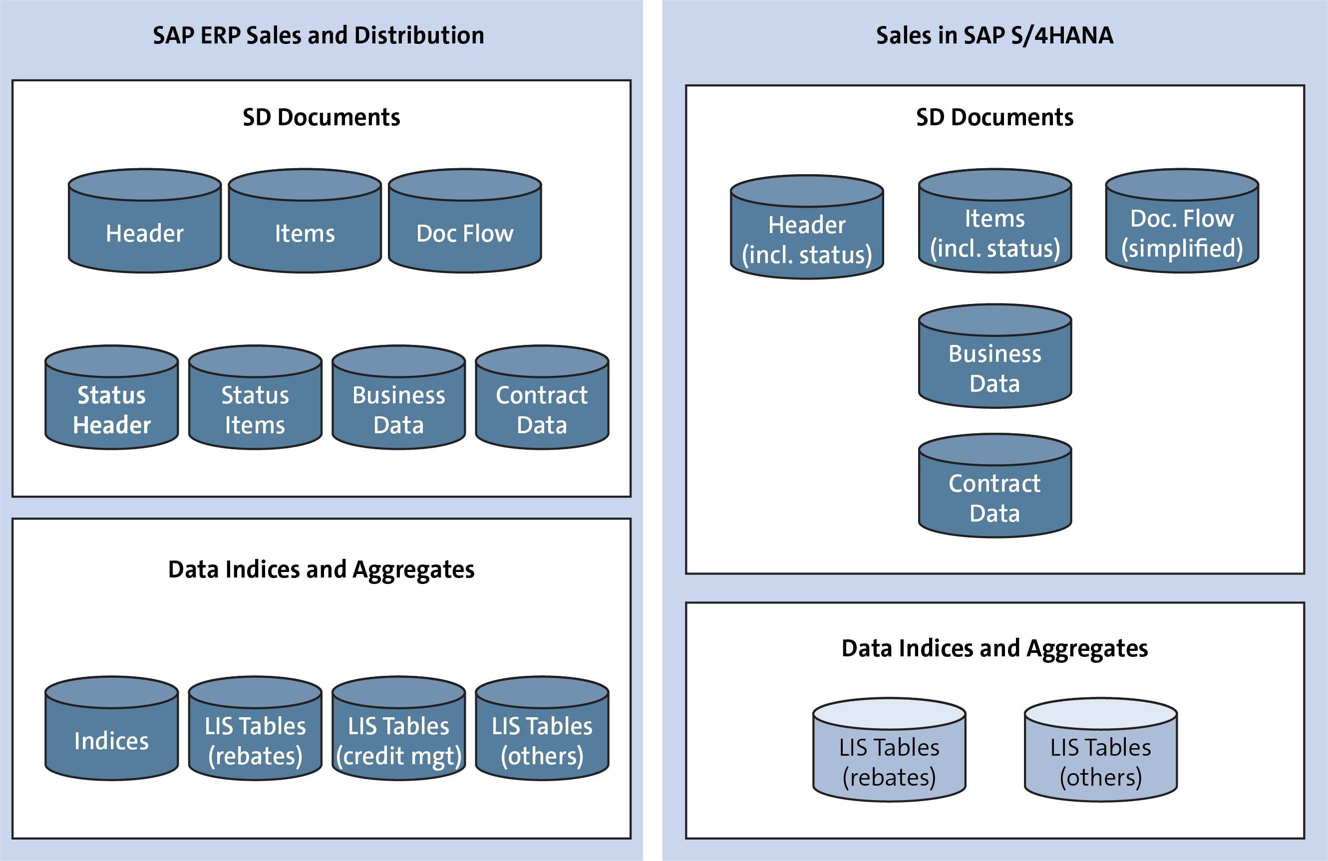 Key Functionality Of SAP S/4HANA Sales