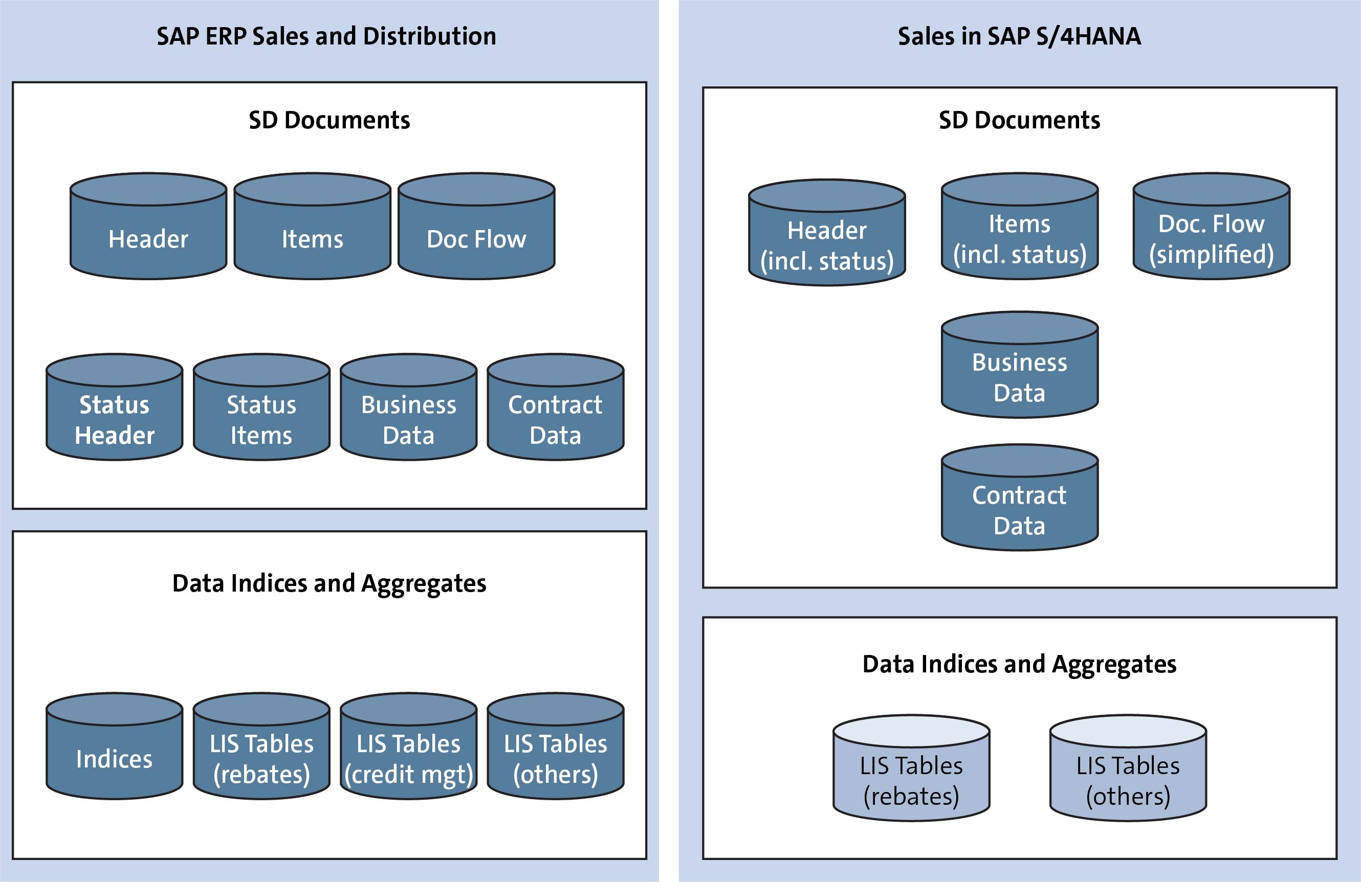Key Functionality of SAP S/4HANA Sales