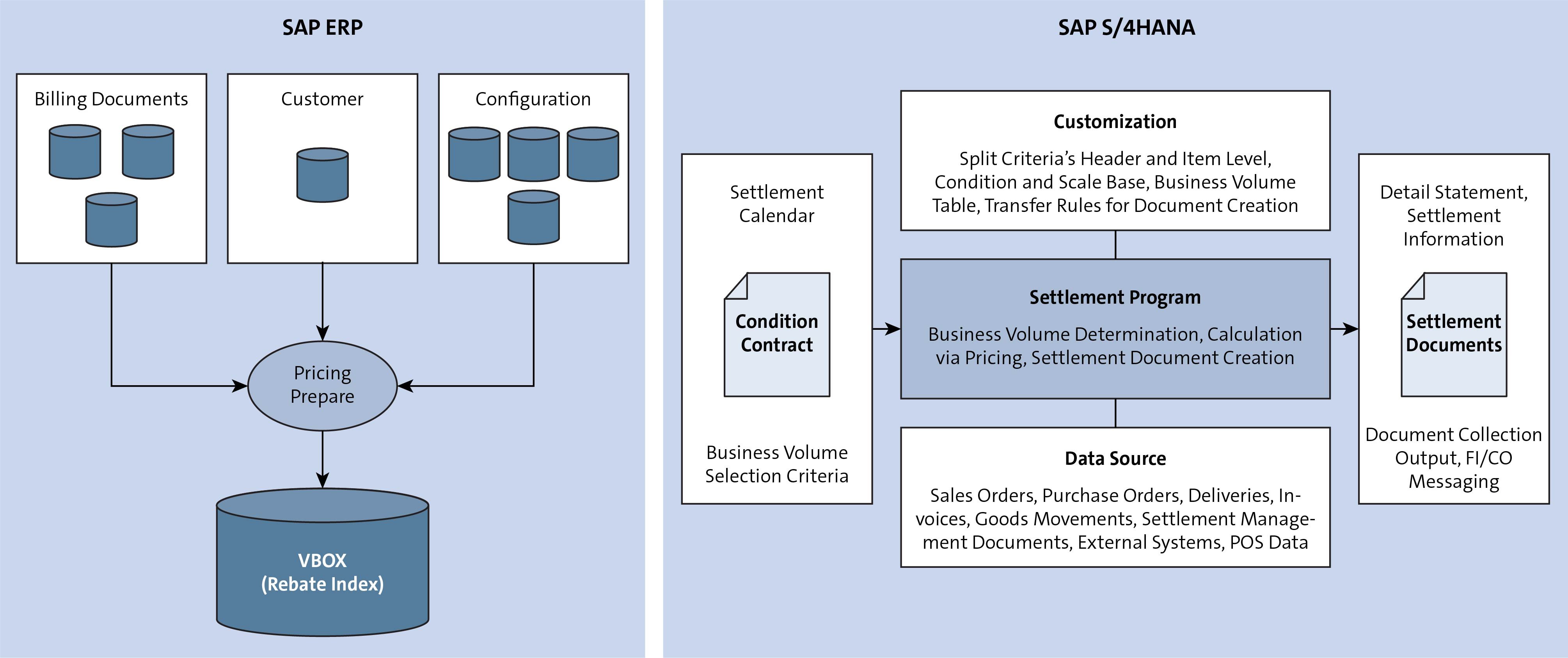 SAP Rebate Agreement Condition Control Settlement