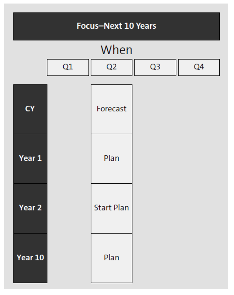 common elements of strategic budgetary planning and reporting Strategic Plan
