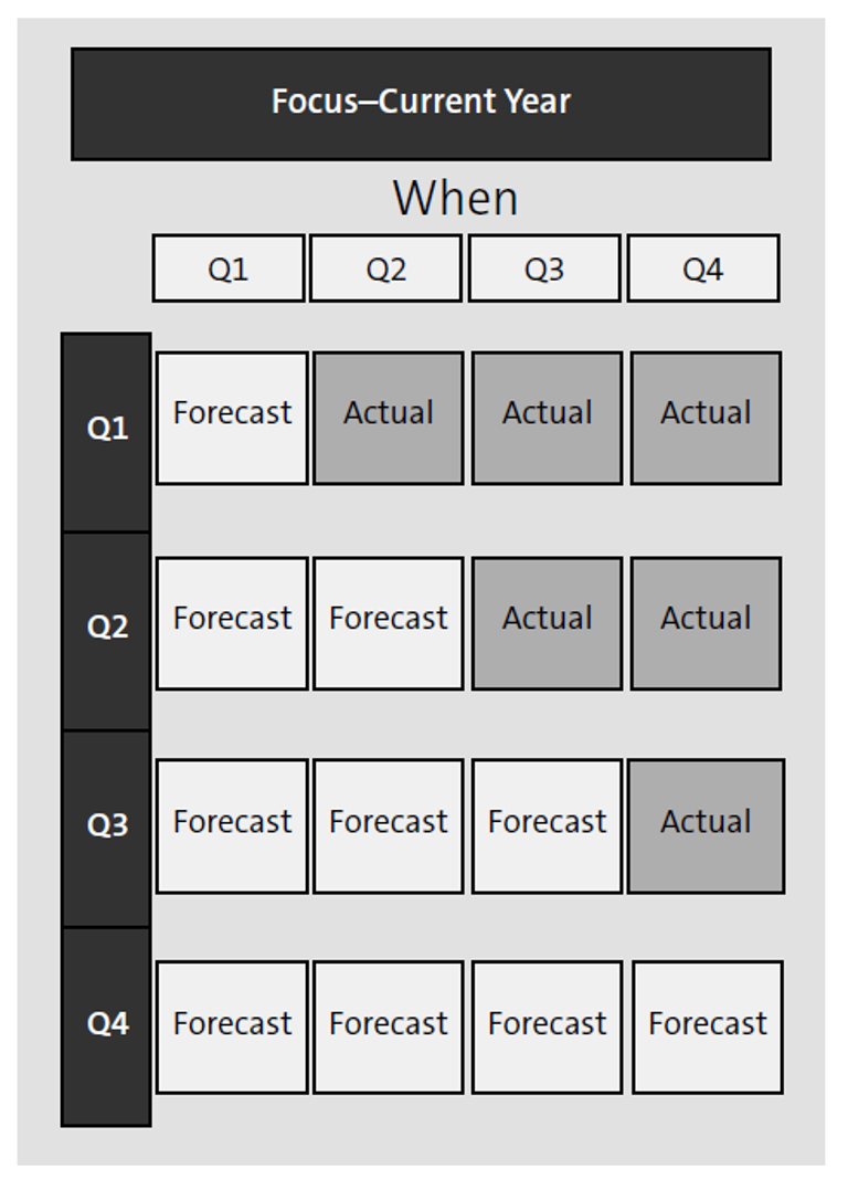 Forecasting