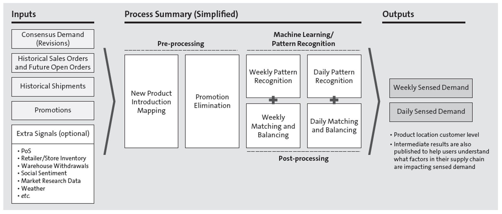 Sap ibp machine store learning