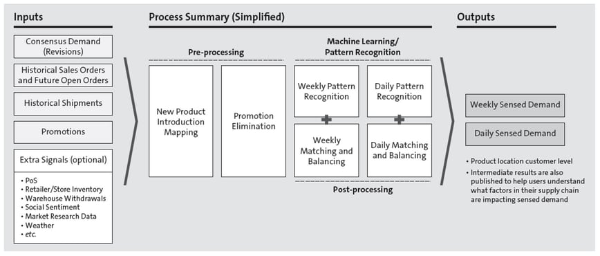 Sensing Short-Term Demand Patterns with SAP IBP and Machine Learning