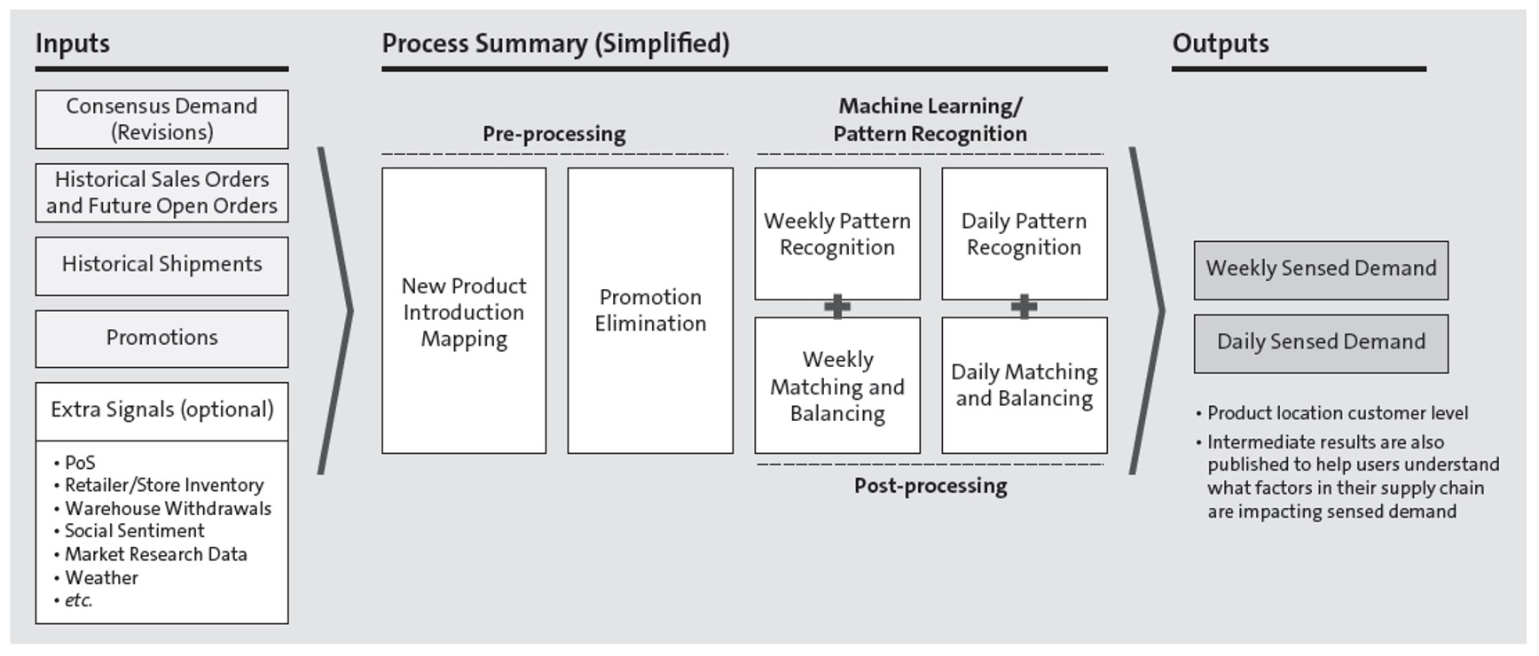 Demand Sensing with Machine Learning Overview