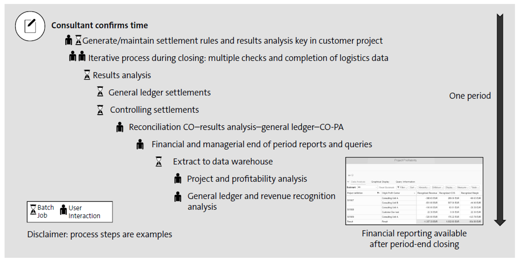 Traditional Period-End Close in SAP ERP