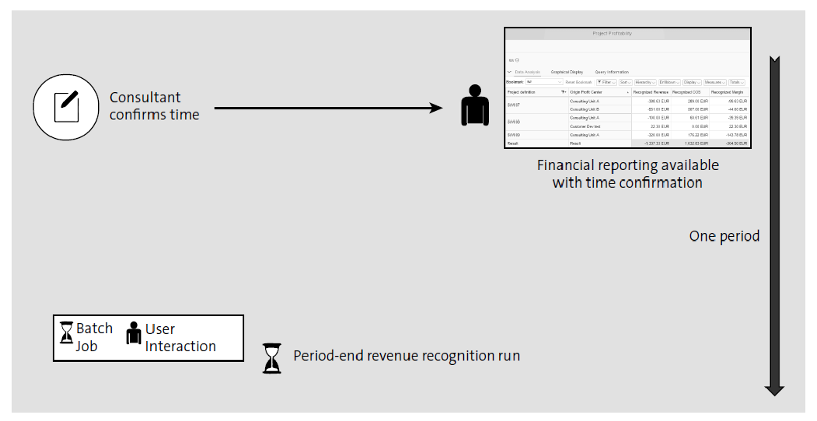 Simplified Period-End Close in SAP S/4HANA Cloud