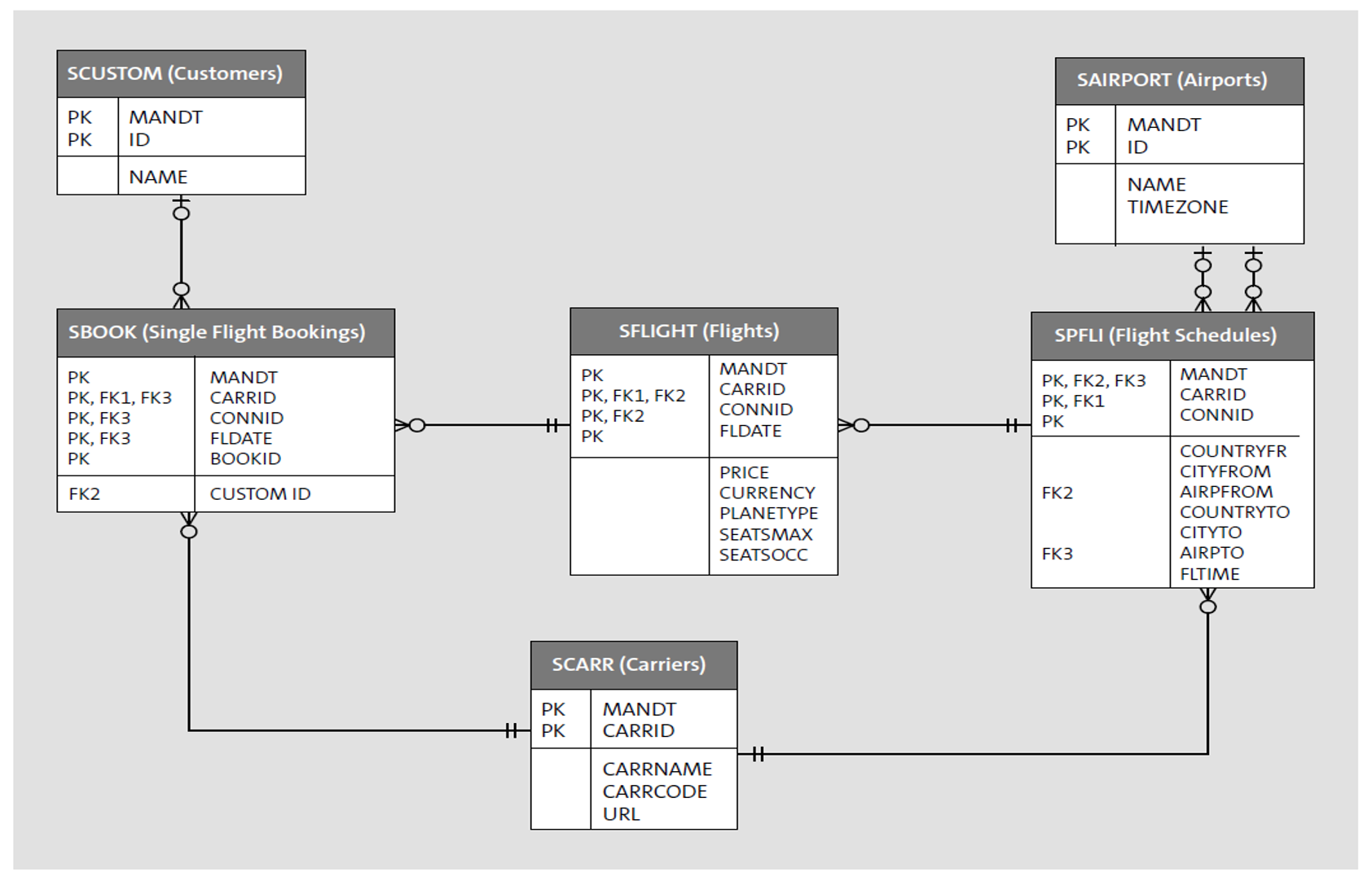 ERD Showing Standard SAP Tables