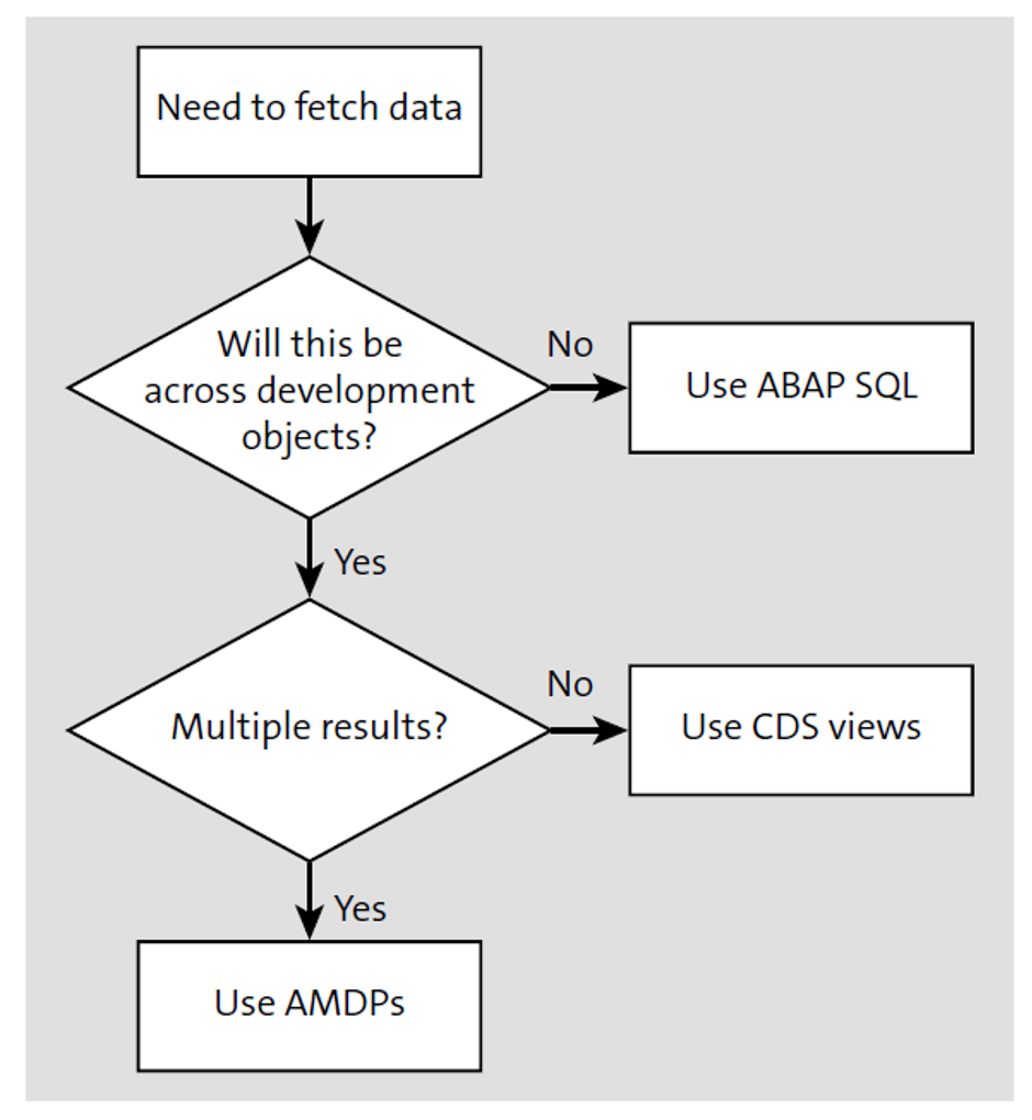 Flow Chart for Selecting the Relevant Code Pushdown Technique