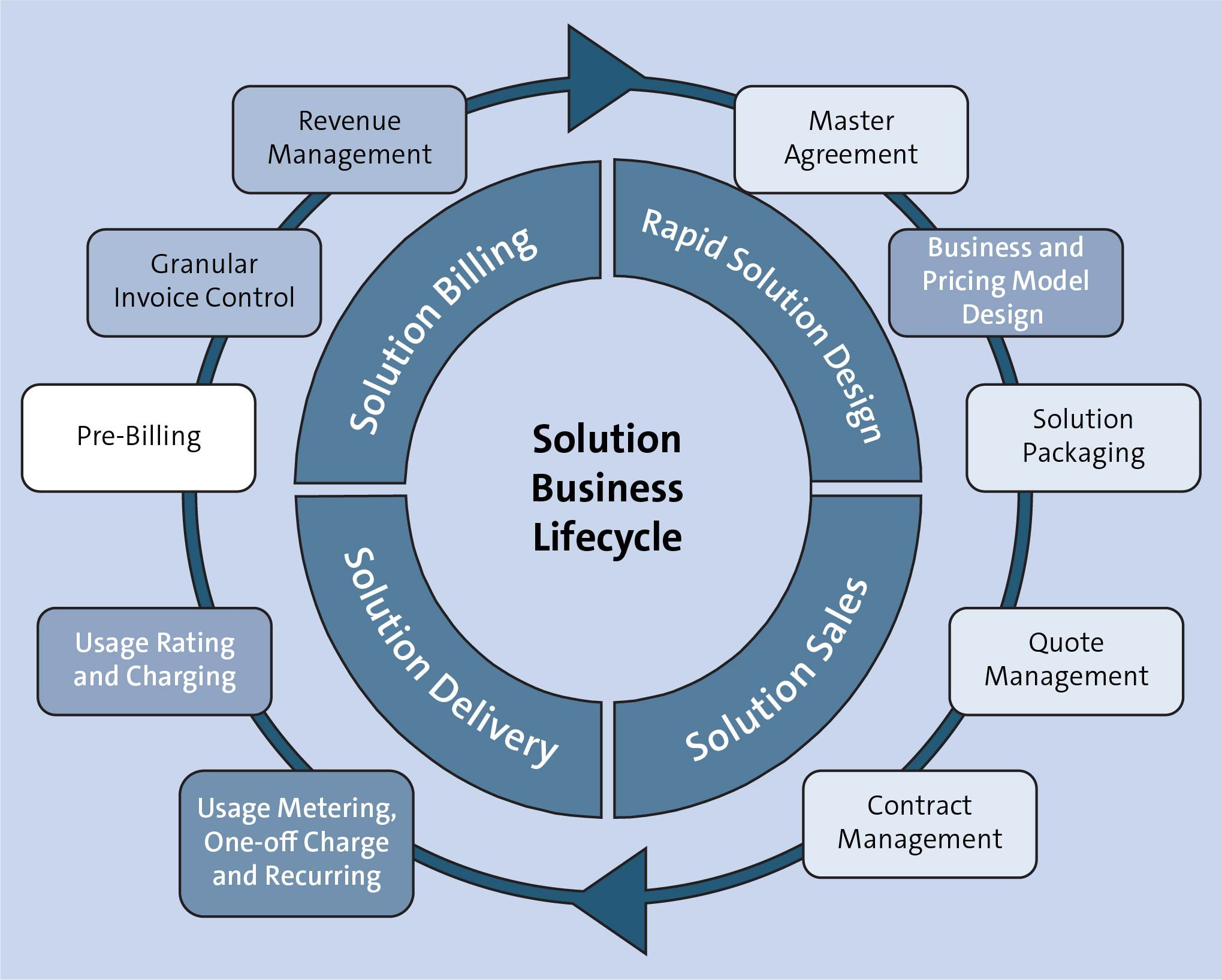 SAP BRIM Lifecycle