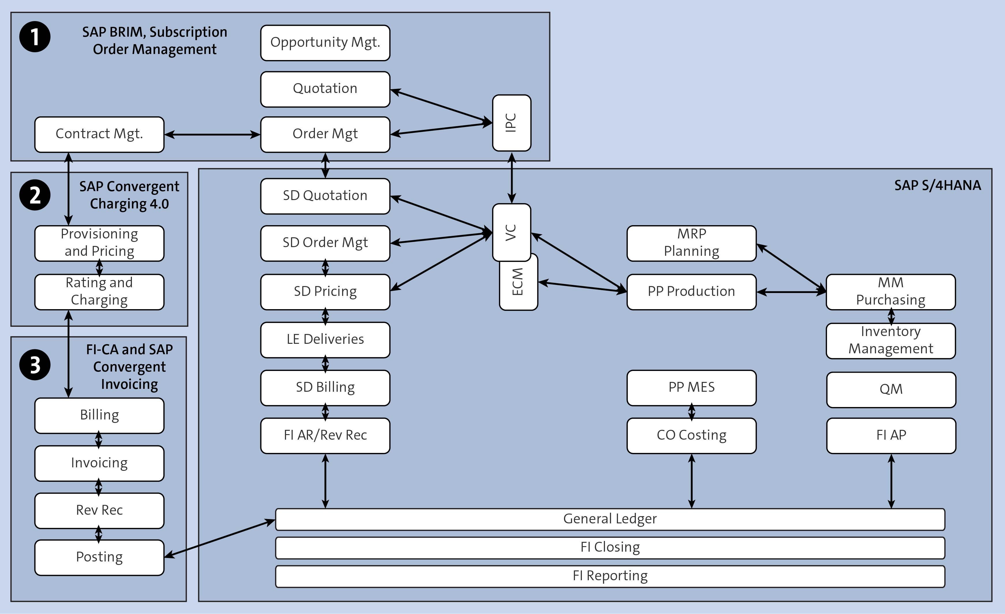 SAP BRIM Core Components