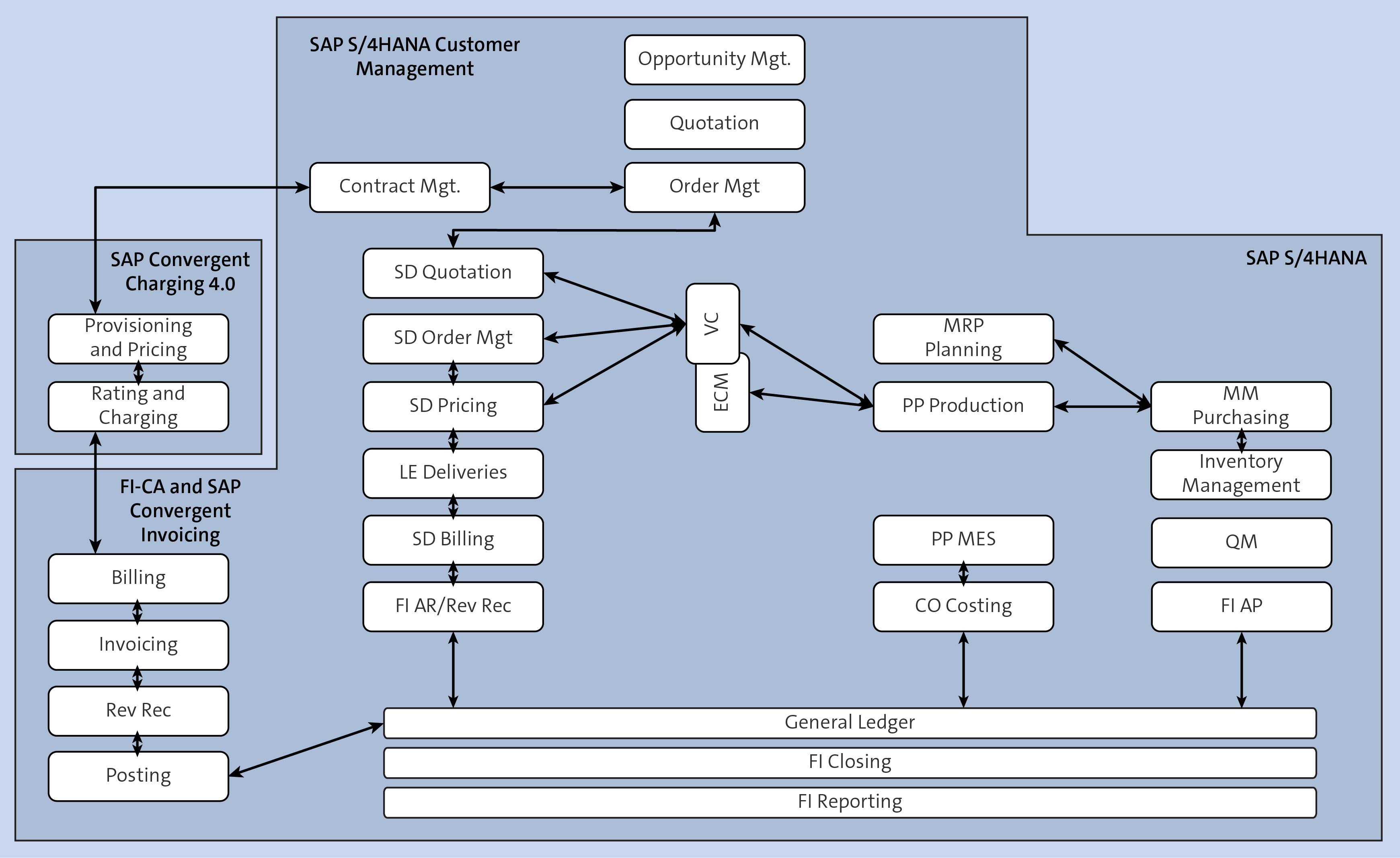 SAP BRIM Core Components