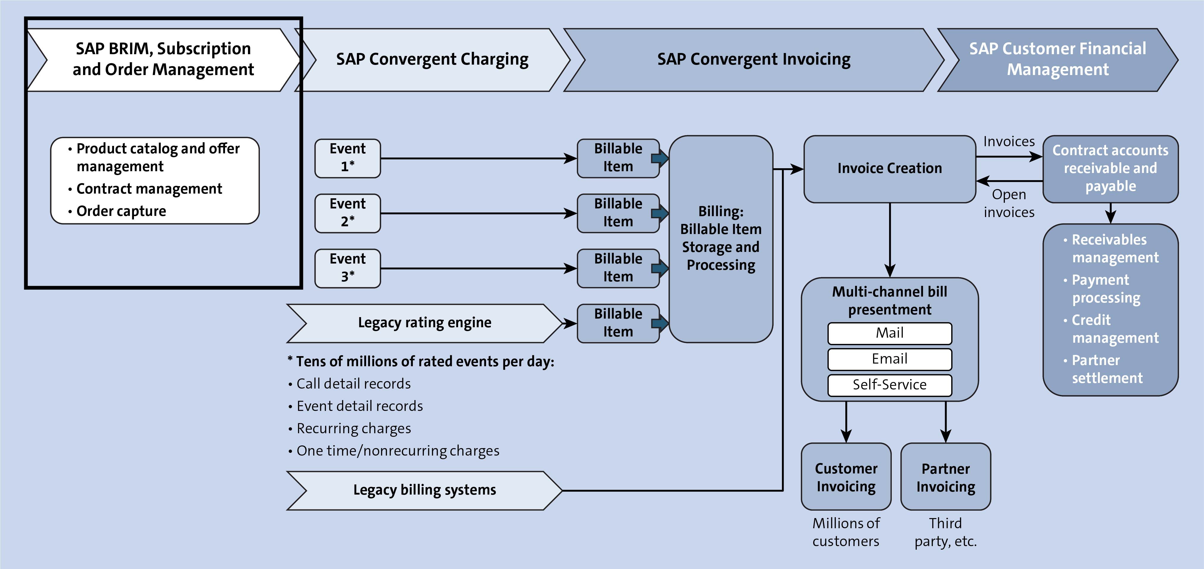 SAP BRIM Subscription and Order Management