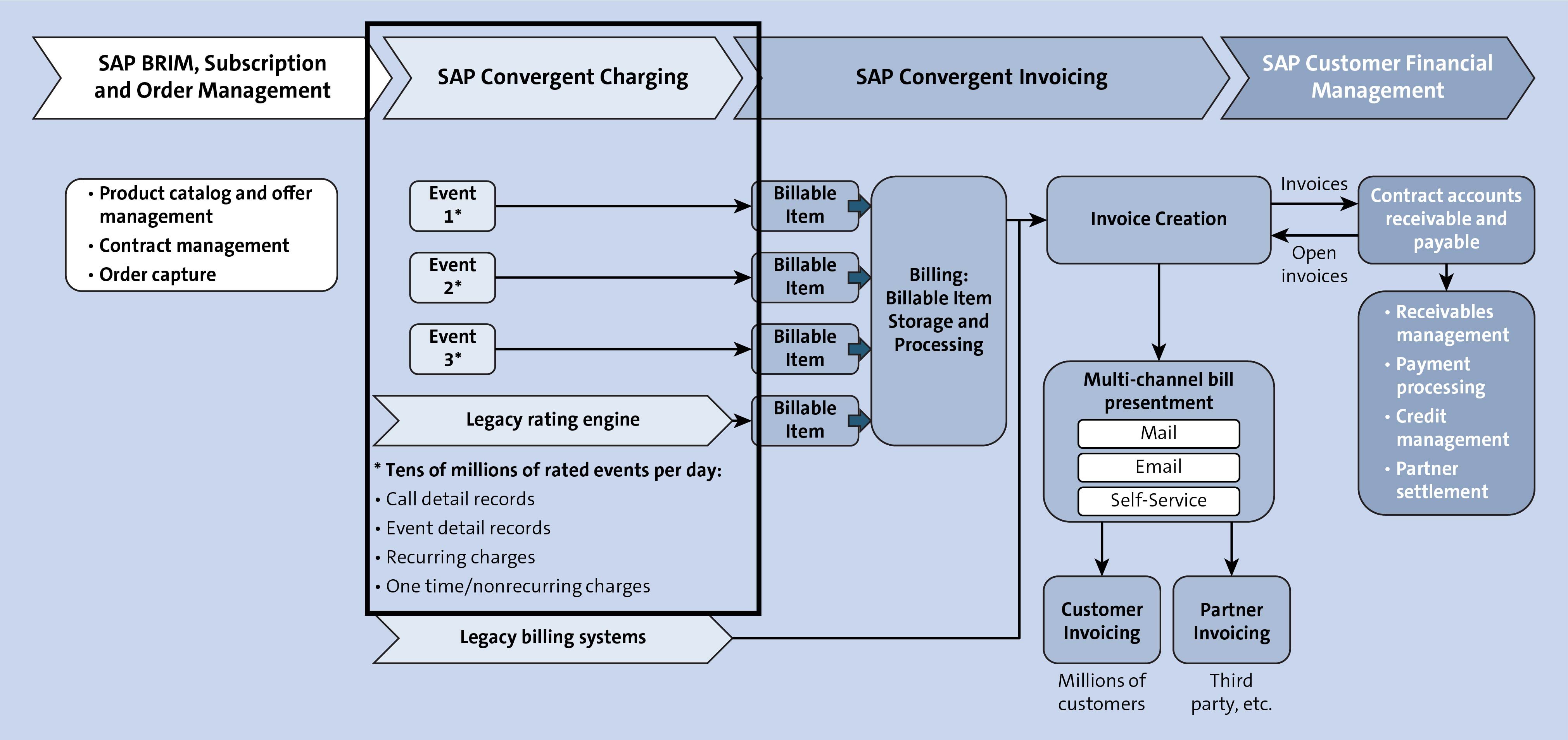 SAP Convergent Charging