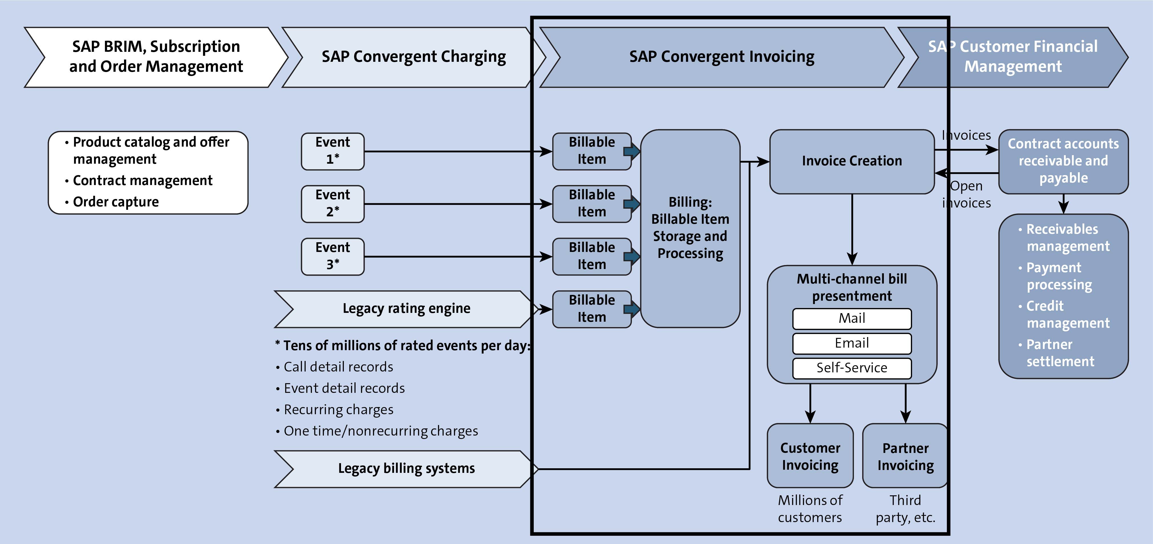 SAP Convergent Invoicing