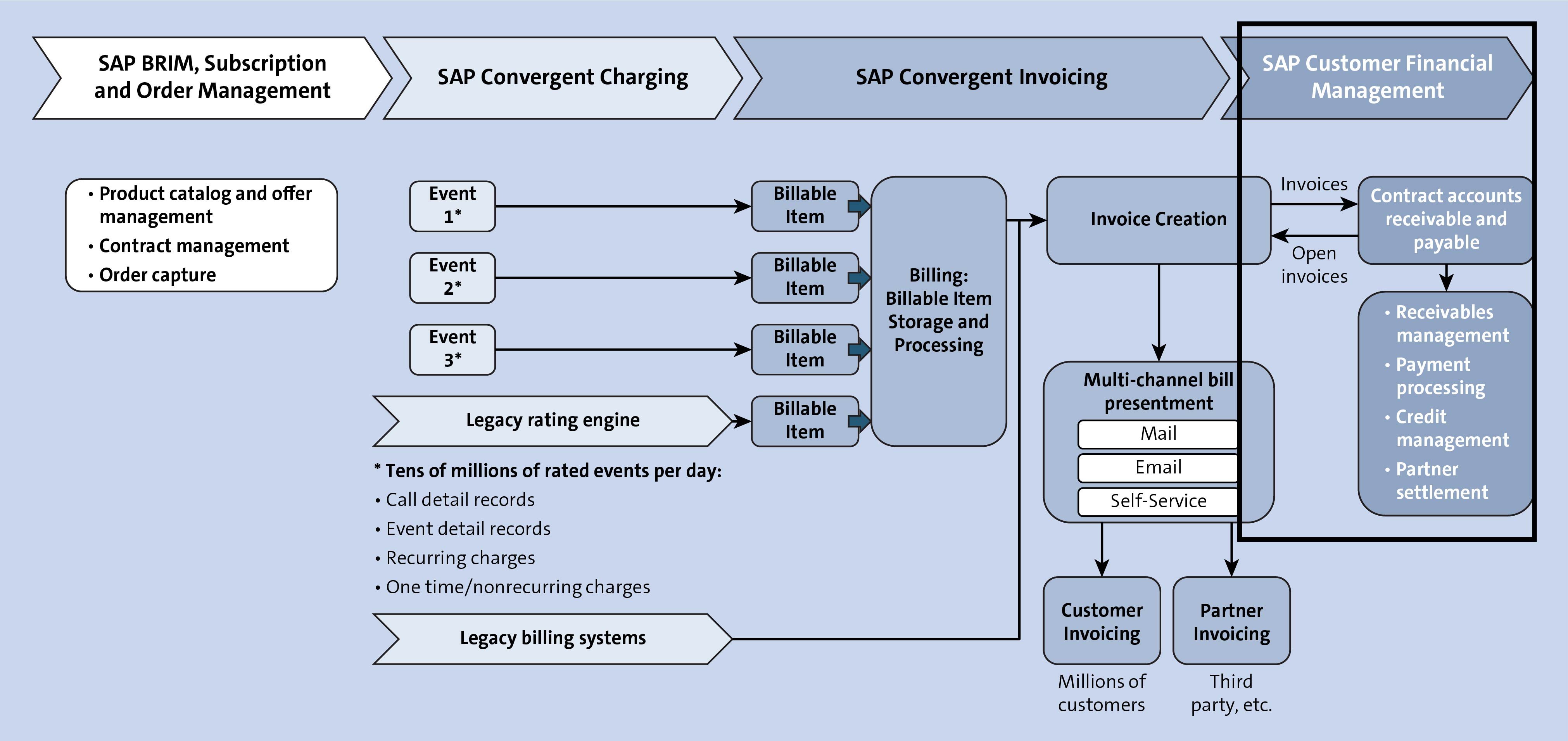 SAP Customer Financial Management