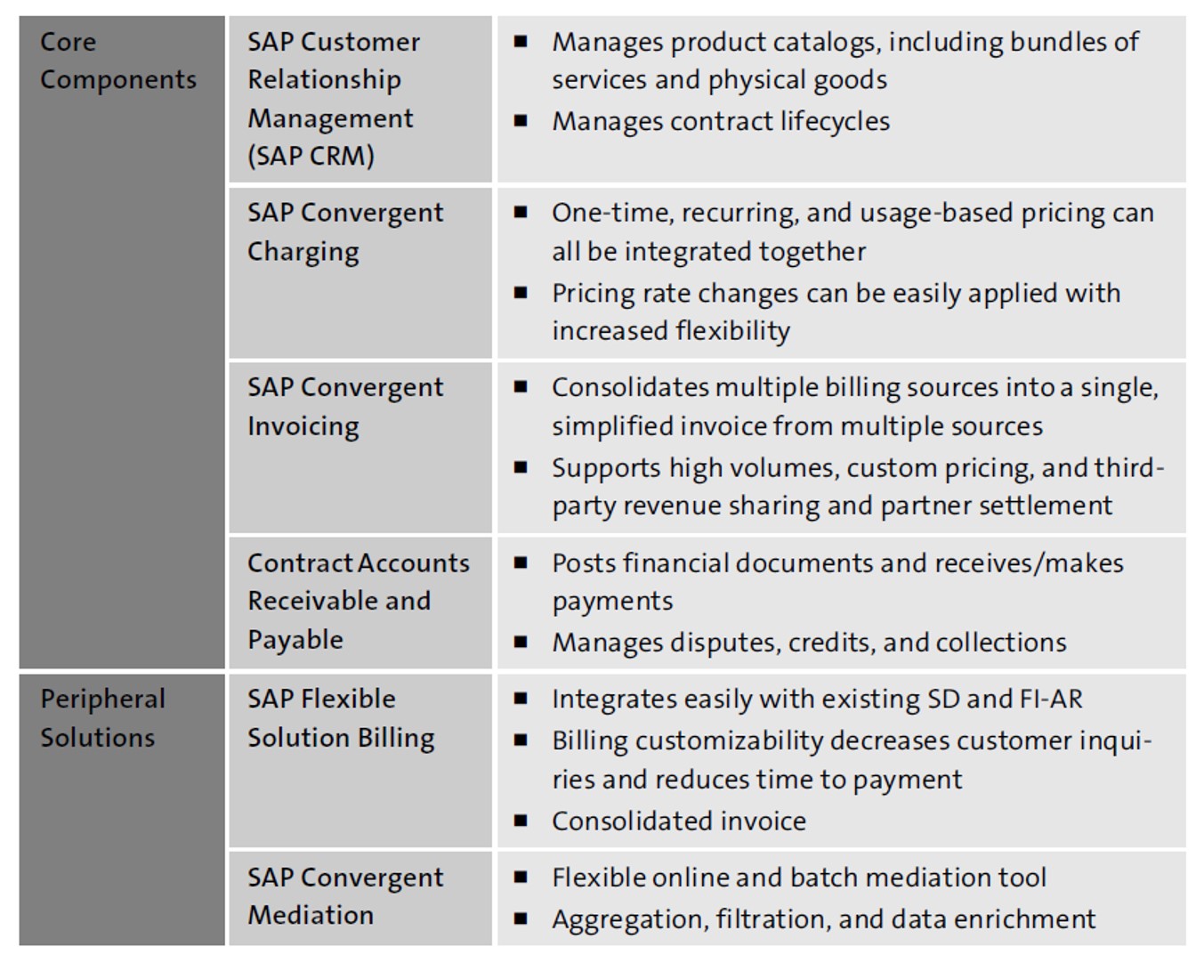 SAP BRIM Components
