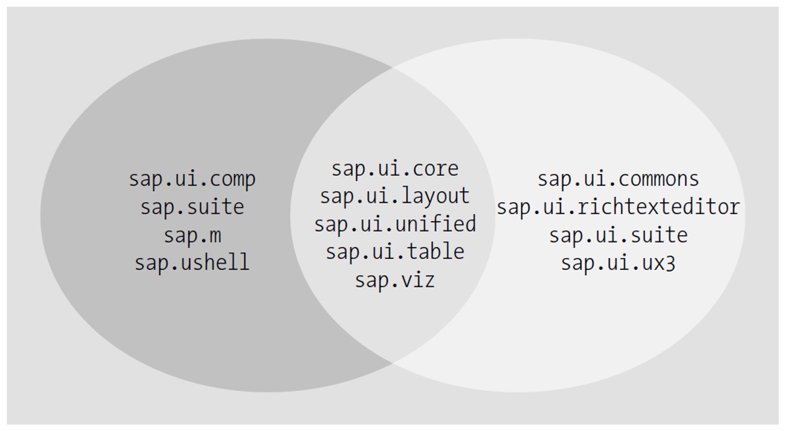 An Overview Of SAPUI5 Libraries