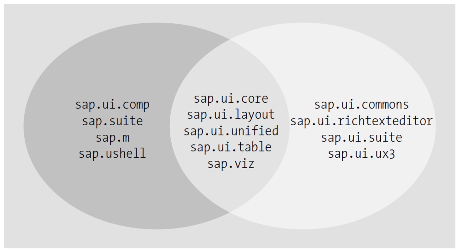 Compatible and Incompatible SAPUI5 Libraries
