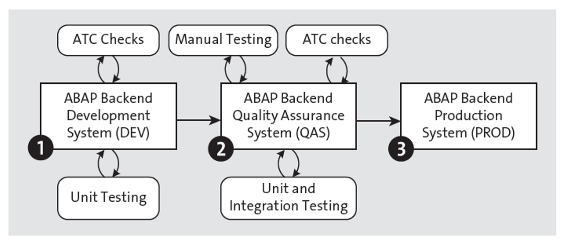 Classic ABAP Change and Transport System (CTS) Deployment Pipeline