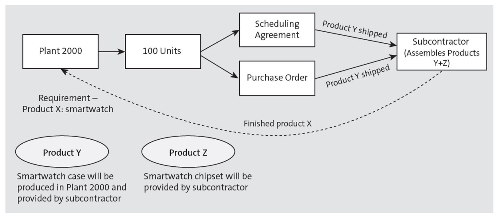 goods receipt against production order sap movement type