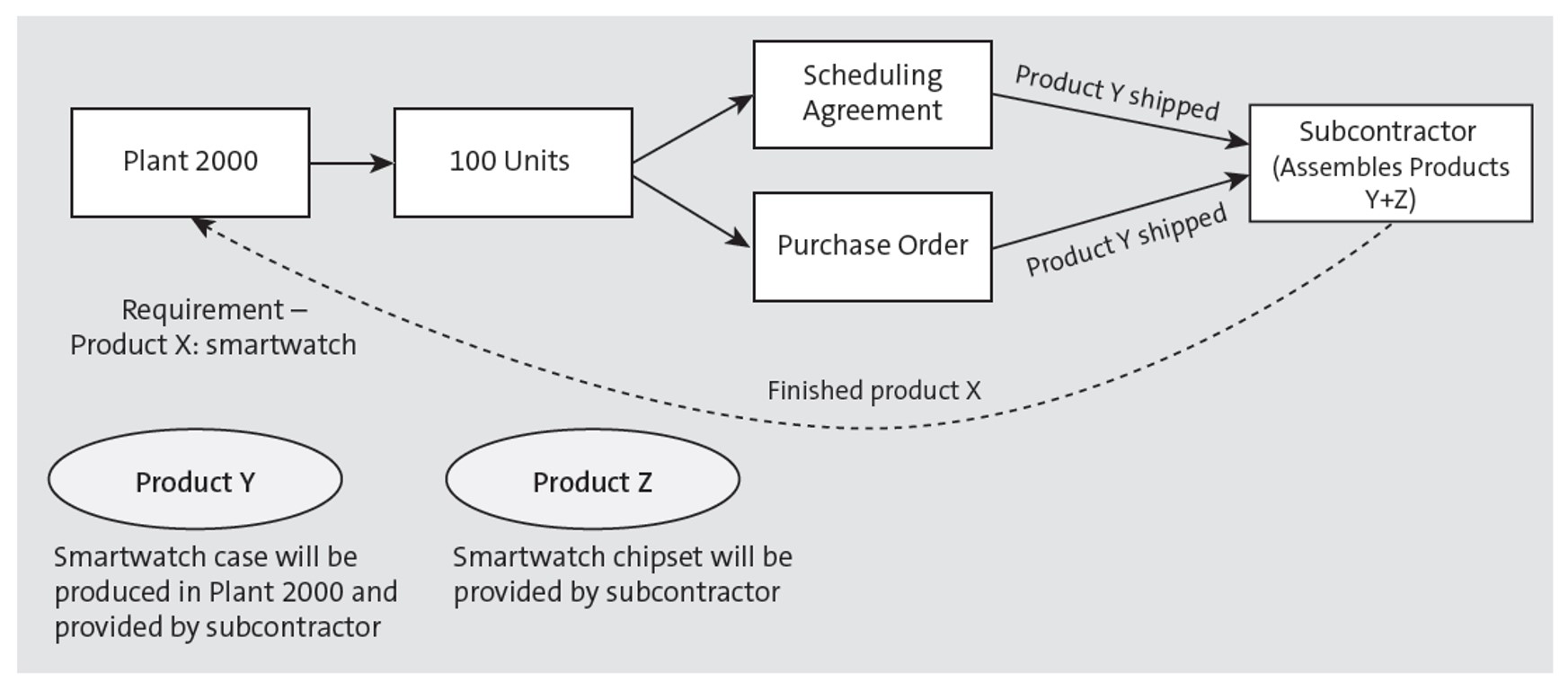 subcontracting-within-sourcing-procurement-in-sap-s-4hana-what-it-is