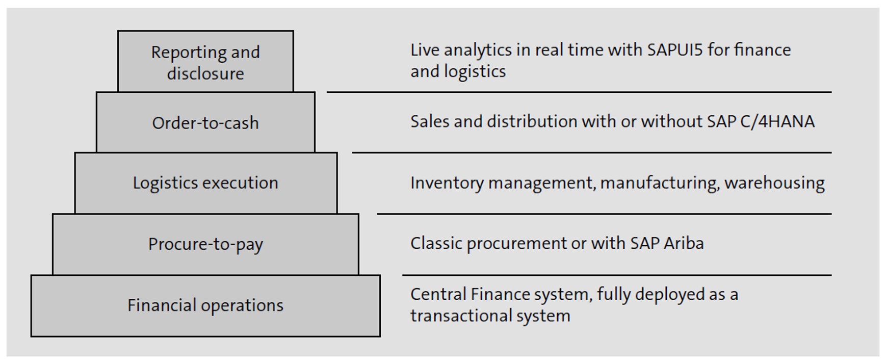 Logistics Pyramid