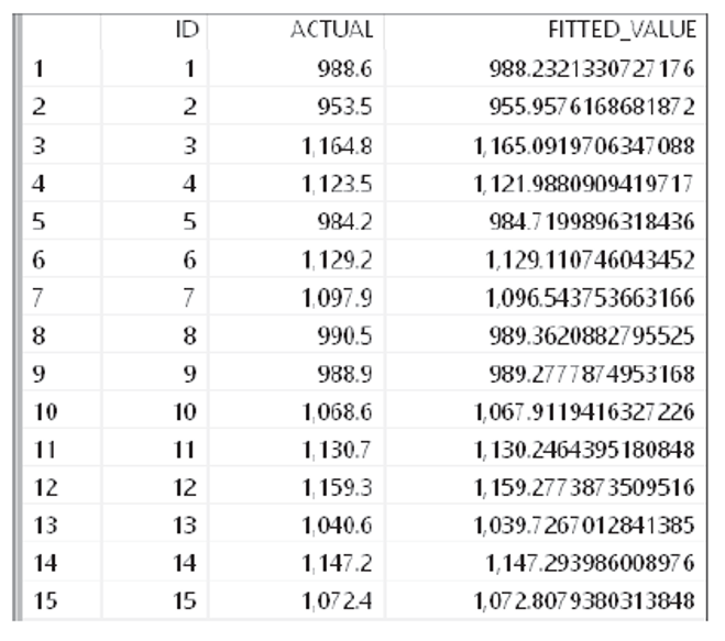 Output of the Table with Fitted Values LM_FITTED
