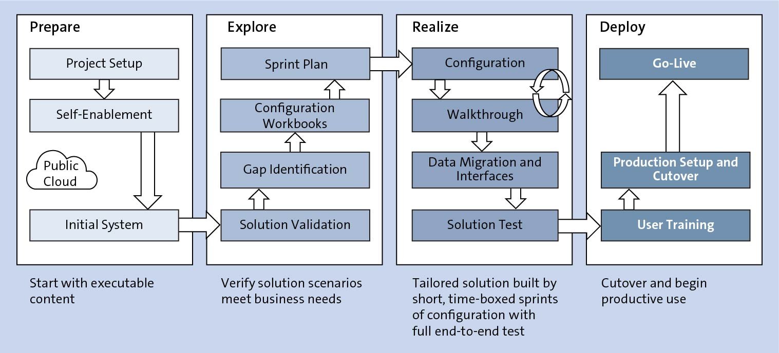 SAP Activate Phases