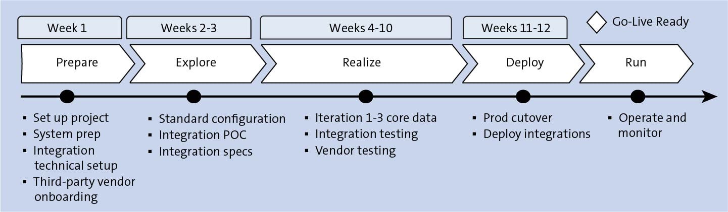 SAP SuccessFactors Implementation Timeline