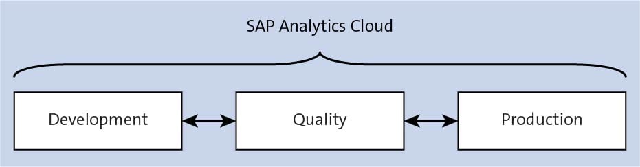 Multiple Systems in SAP Analytics Cloud