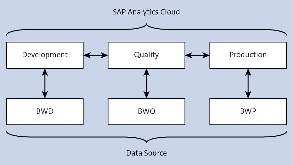 SAP Analytics Cloud and Data Sources