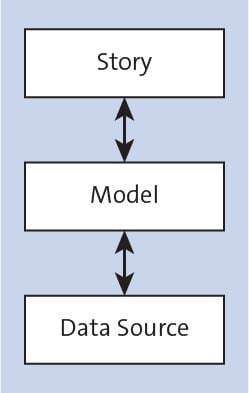 Story - Model - Data Source