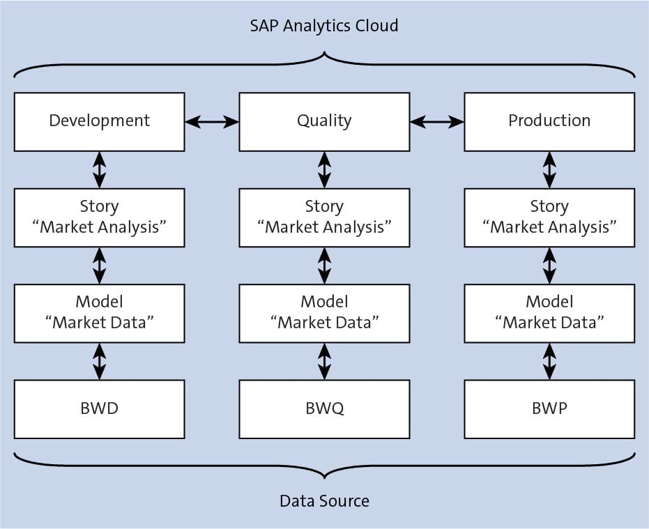 Multiple Instance Scenario