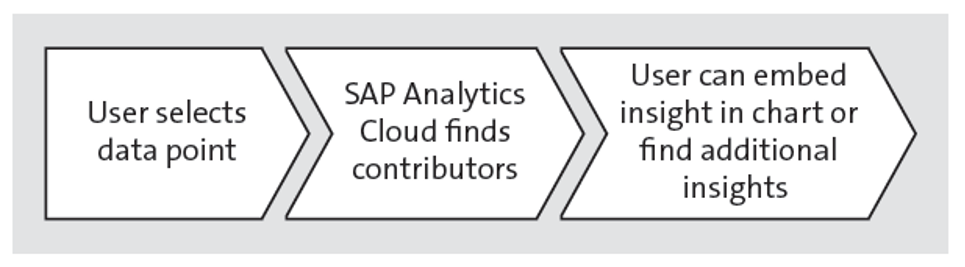 Smart Insights Feature in SAP Analytics Cloud Smart Assist