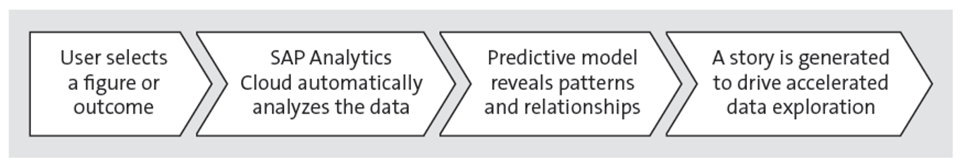 An Overview of SAP Analytics Cloud Smart Assist and Smart Predict Services
