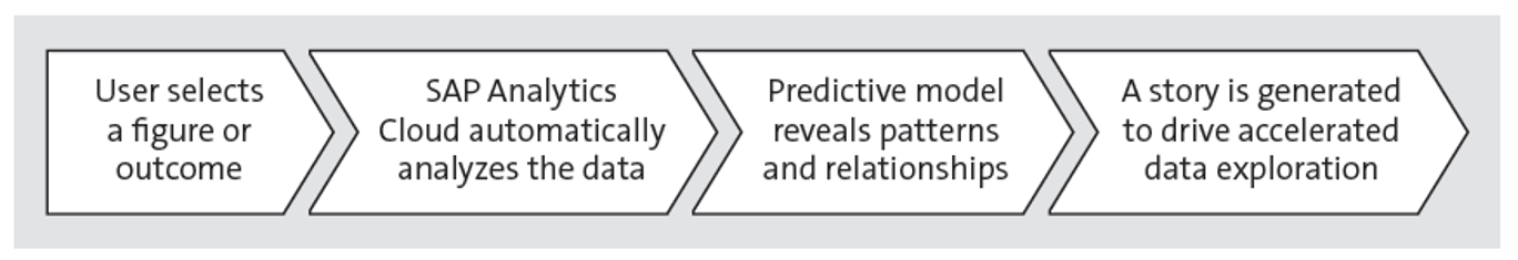 Smart Discovery Feature in SAP Analytics Cloud Smart Assist